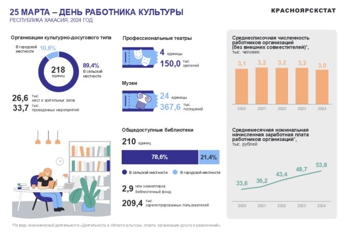 Фото: Красноярскстат